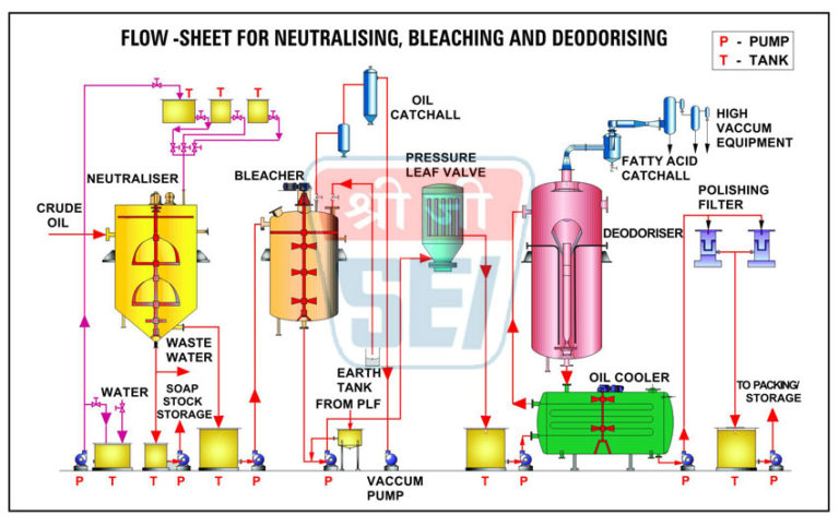 sunflower-oil-refinery-plant-chemical-oil-refinery-plan-physical-oil